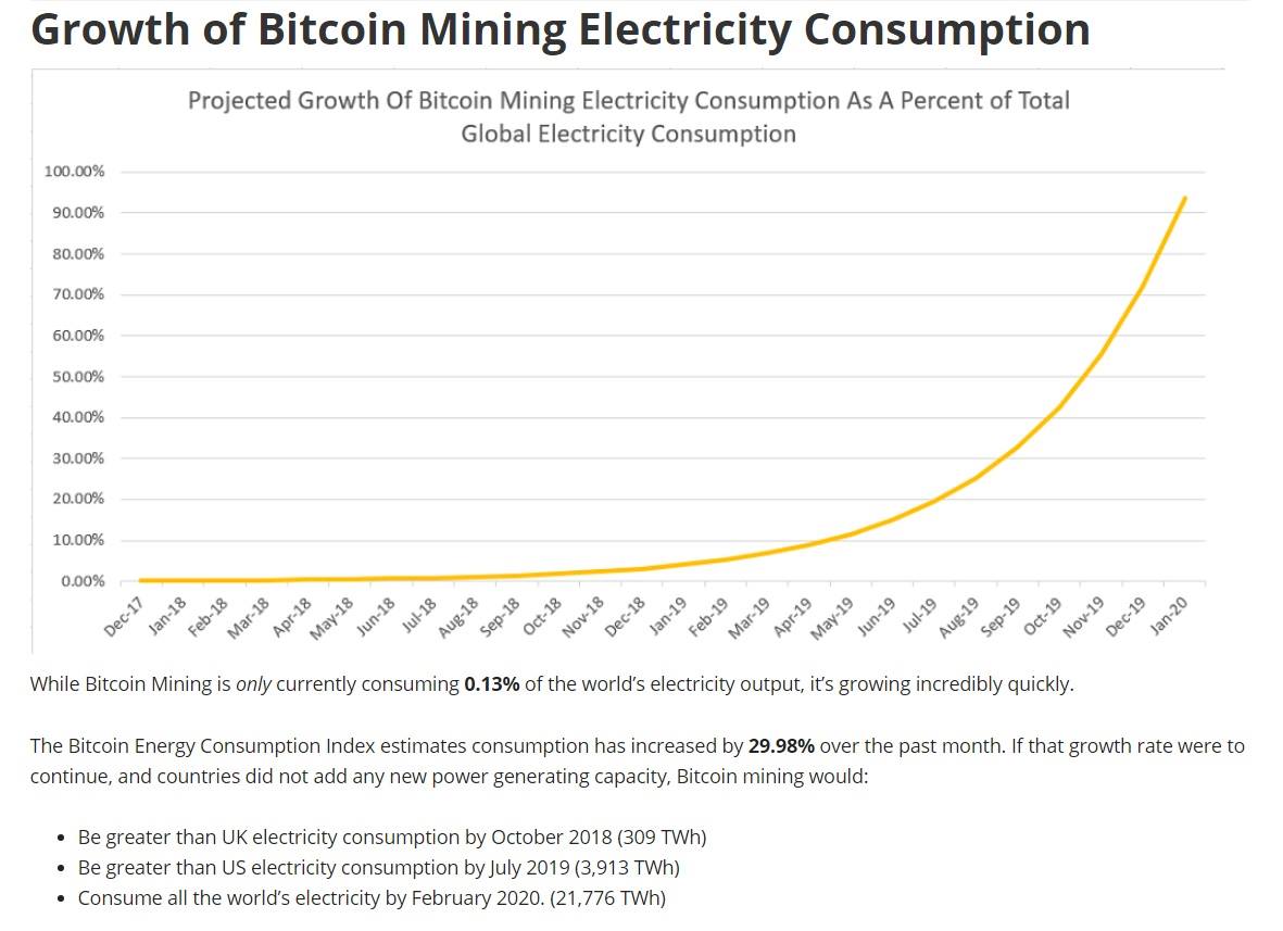 how much of the world electricity is used for cryptocurrency